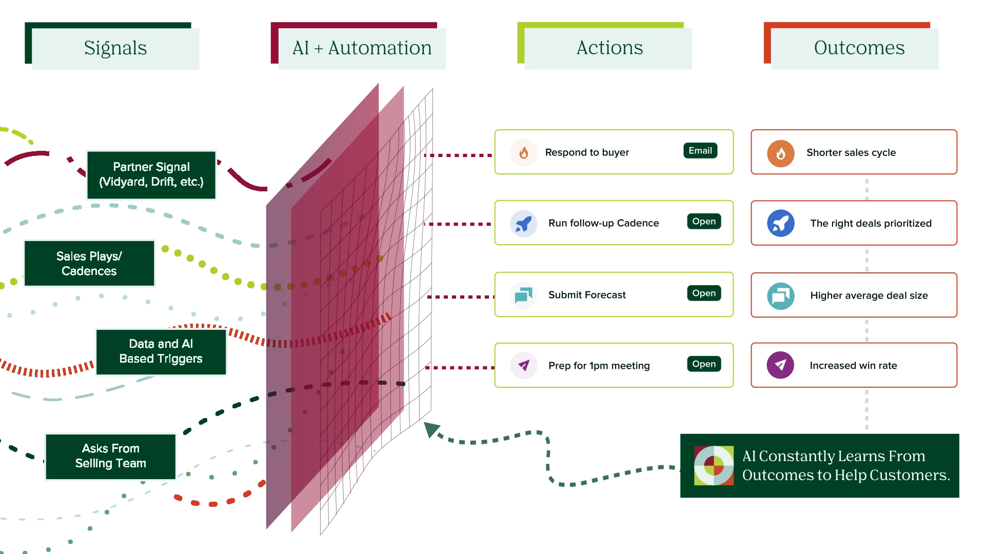 Saleslove Diagram