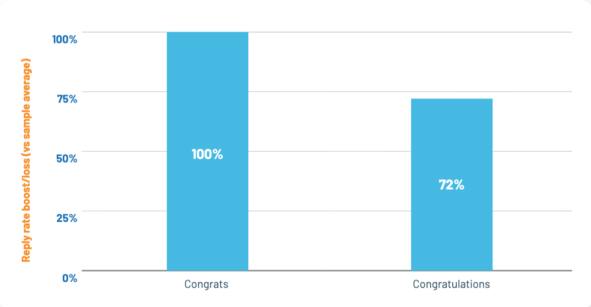 Bar chart of reply rate success based on the use of Congrats vs Congratulations Congrats wins