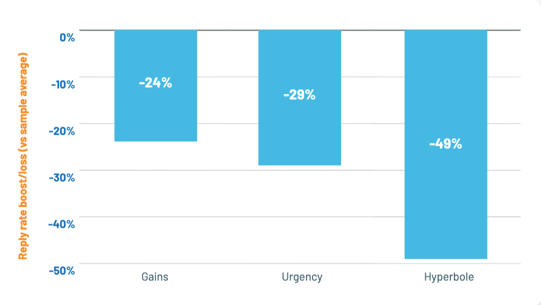 Bar chart of reply rate failure based on inclusion of influence words in email subject line