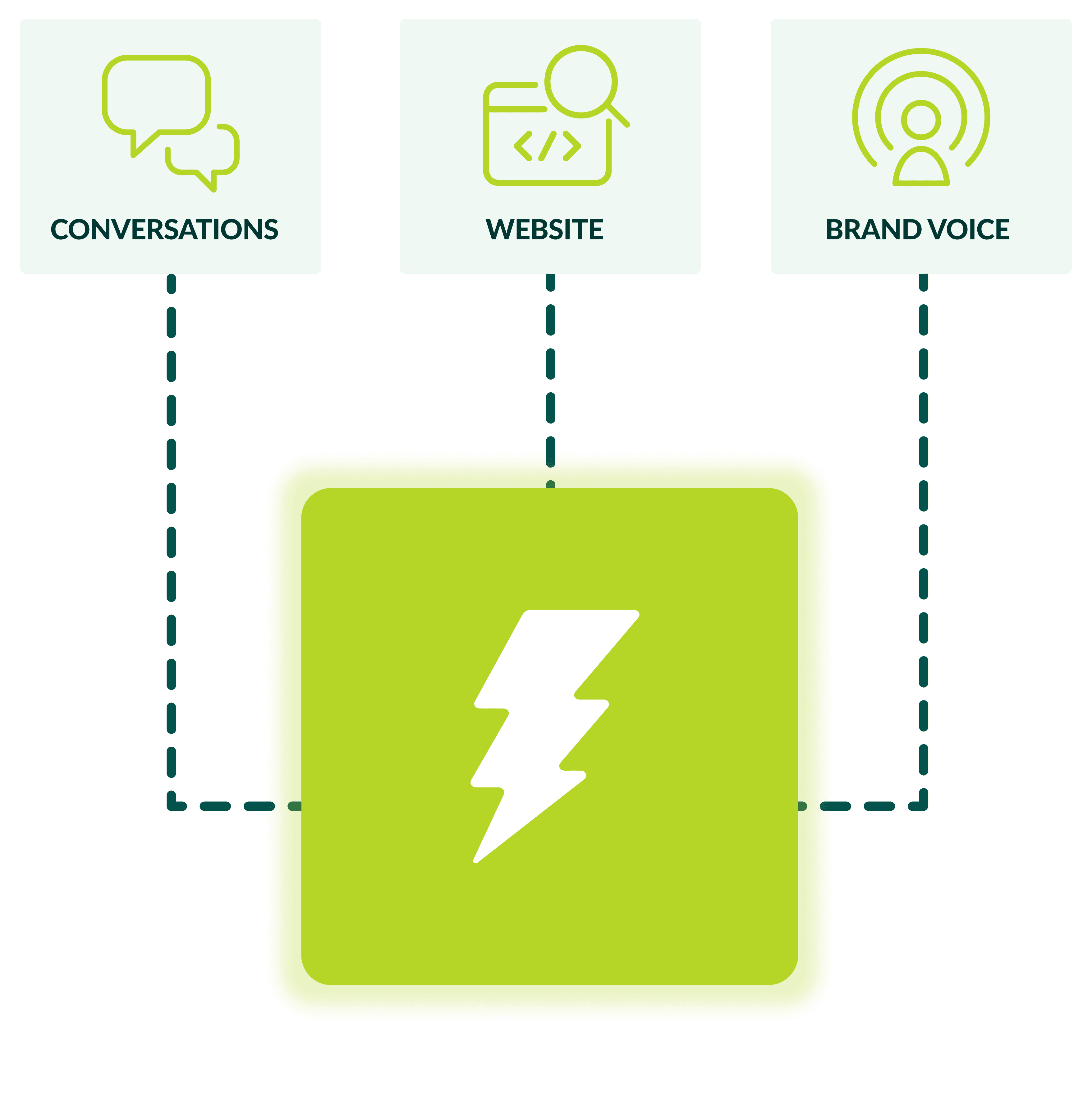 conversational ai funnel