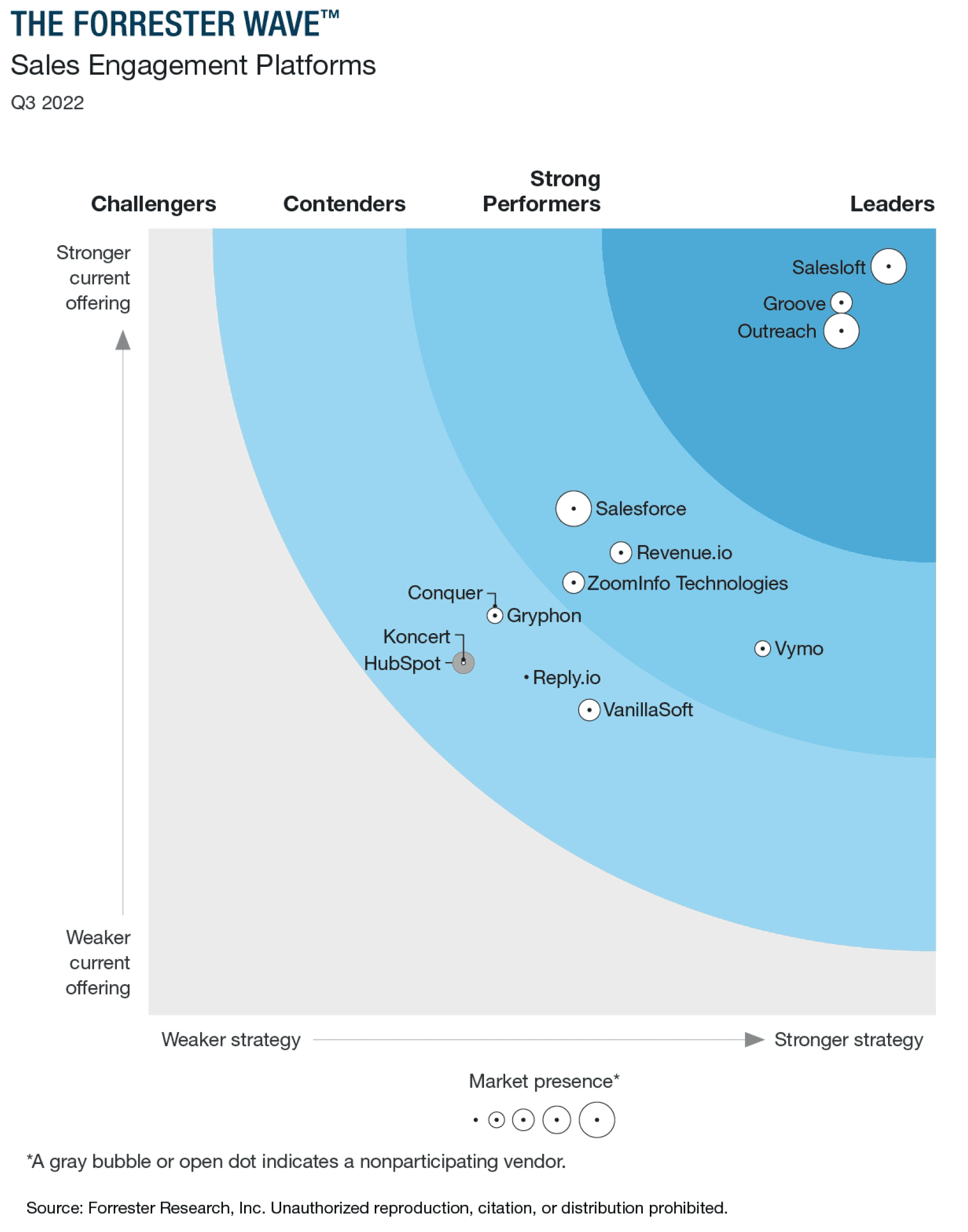 The forrester wave graph for Sales engagement platforms