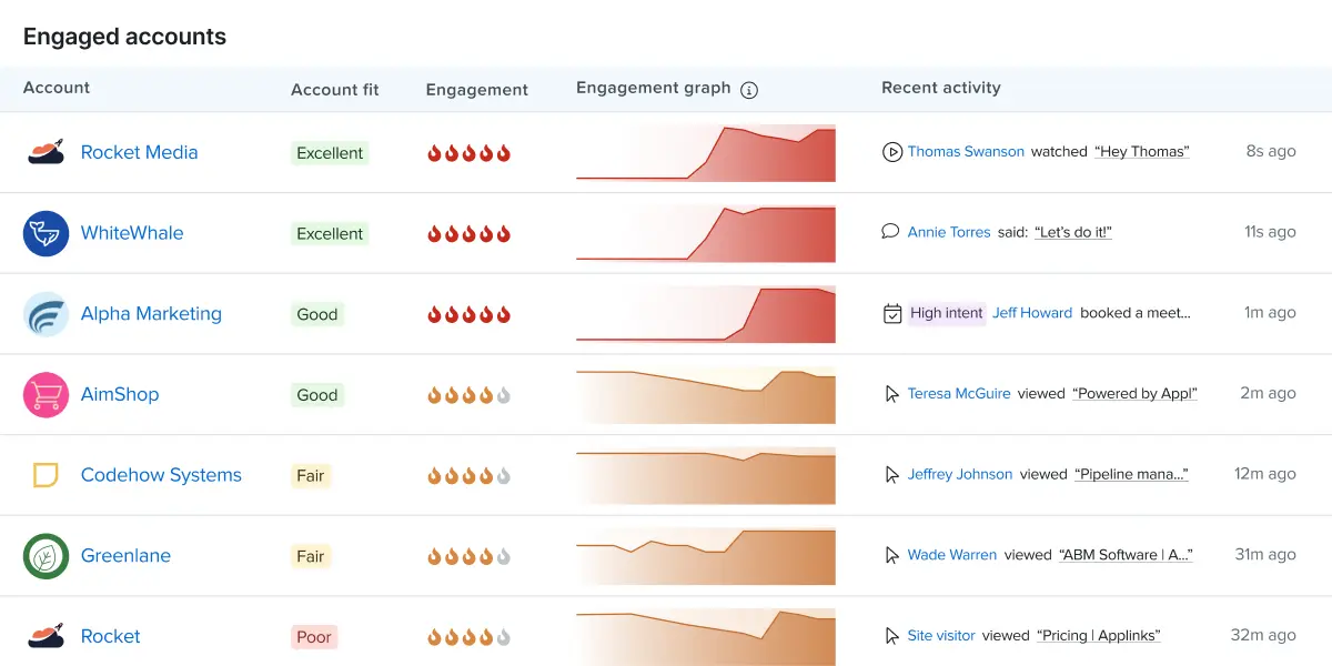 marketing engaged accounts