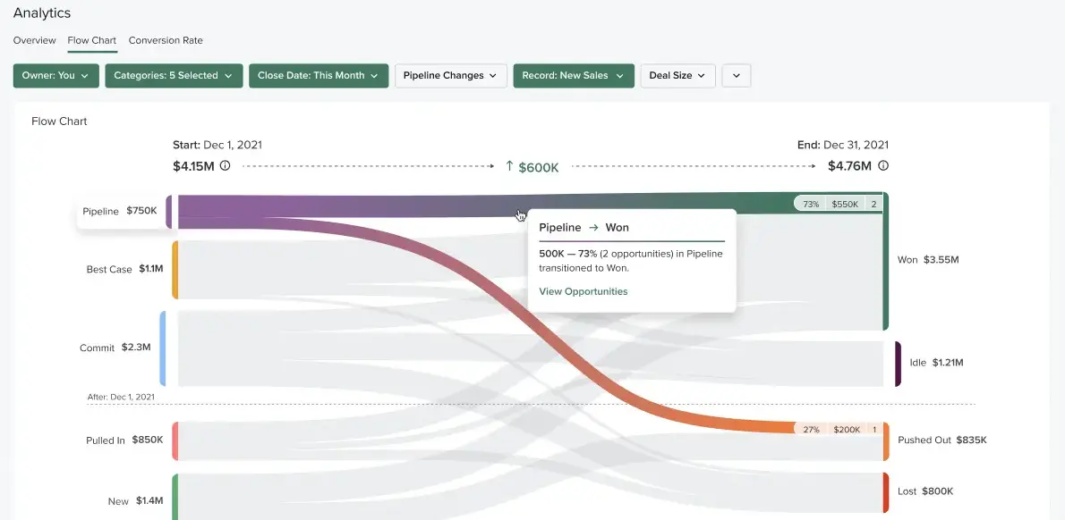 Analytics flow chart dashboard